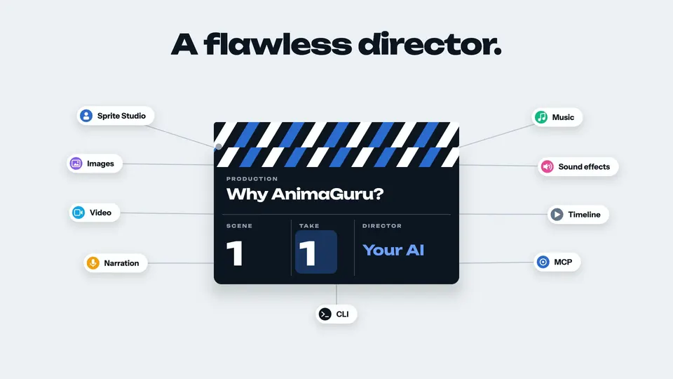 A “Why AnimaGuru?” clapperboard with “Director: Your AI”, linked to Sprite Studio, images, video, narration, music, sound effects, the timeline, MCP and the CLI.